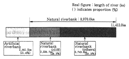 Fig. 4-5-9 Status of Riverbanks Nationwide