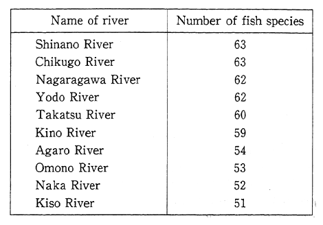 Table 4-5-6 Rivers with Numerous Fish Species