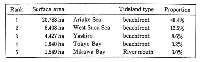 Table 4-5-7 Surface Area of Existing Tidelands by Sea Region