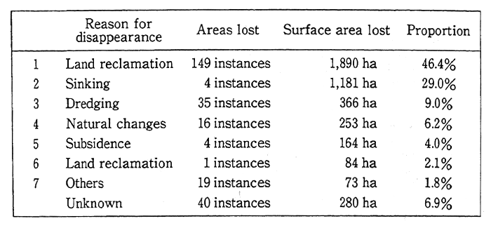 Table 4-5-8 Reasons for the Disappearance of Tidelands