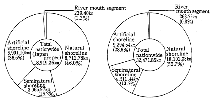 Fig. 4-5-10 Proportional Classification of Coastlines