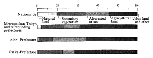 Fig. 4-5-12 Vegetation in Three Urban Areas