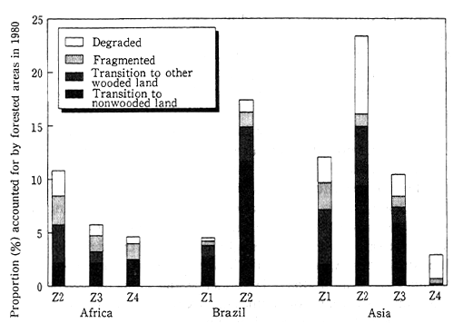 Fig. 4-5-14 Forent Cover Changes by Main Ecological Zone (1981-1990)