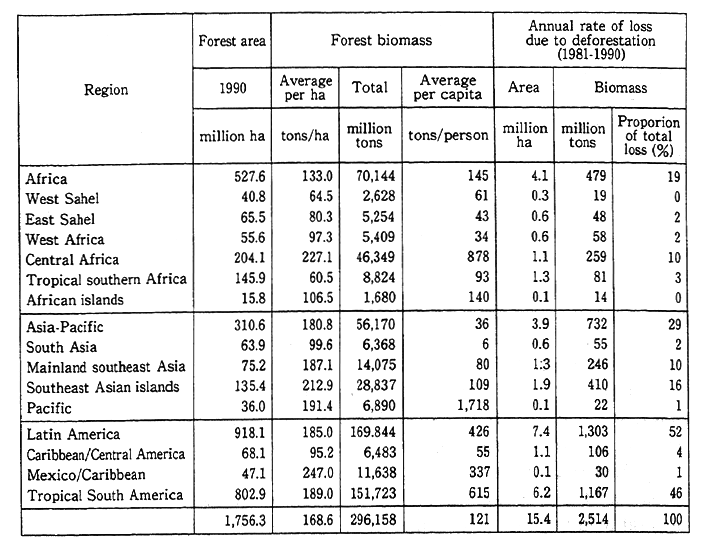 Table 4-5-11 The Status of the World's Forest Biomiass and Annual Rate of Loss due to Deforestation