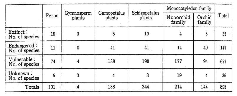 Table 4-6-2 Species of Plants in Danger of Extinction