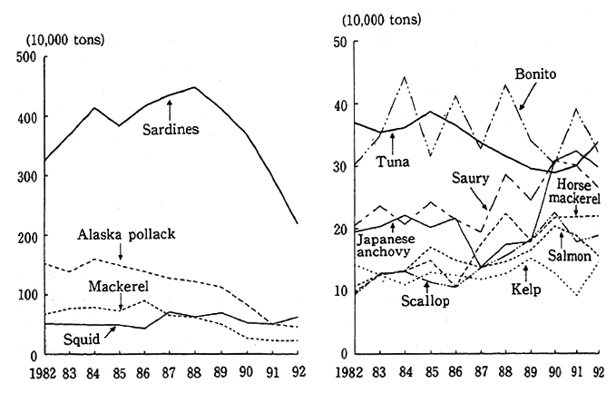 Fig. 4-6-3 Trends in the Harvest Volume of Major Varieties of Fish