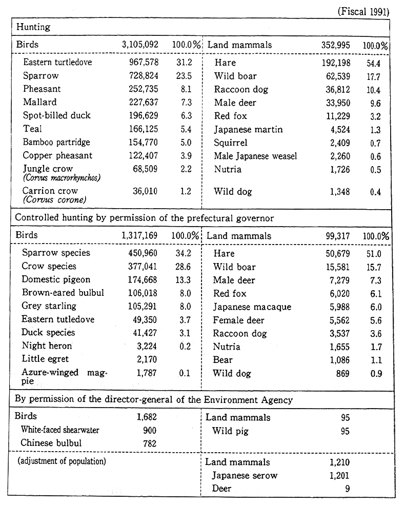 Table 4-6-5 Trends in Major Wildlife Catches