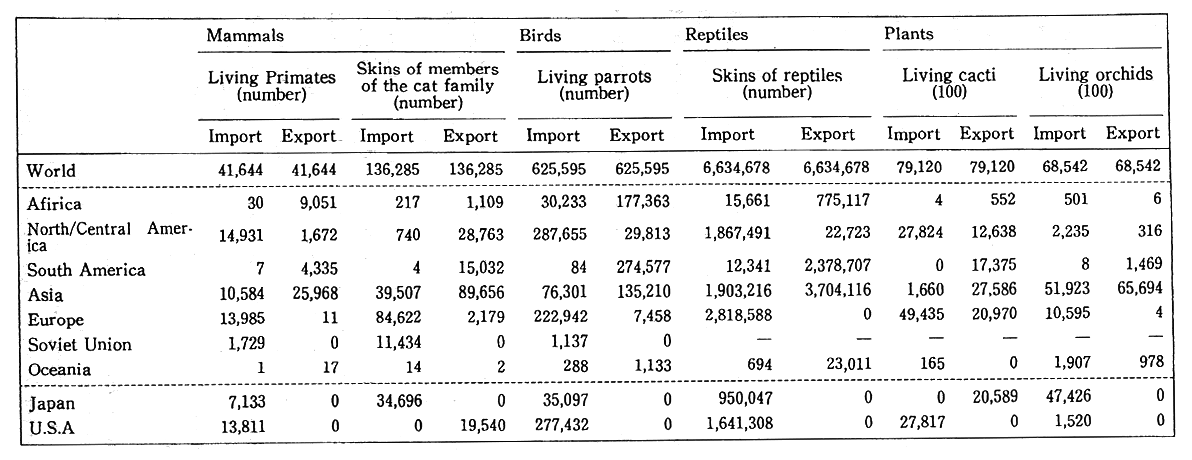 Table 4-6-6 Trade in Wildlife and Wildlife Products as Reported under the Washington Convention (CITES)(1988)