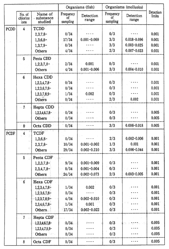 Table 4-6-8 Survey of Dioxin Levels in Organisms
