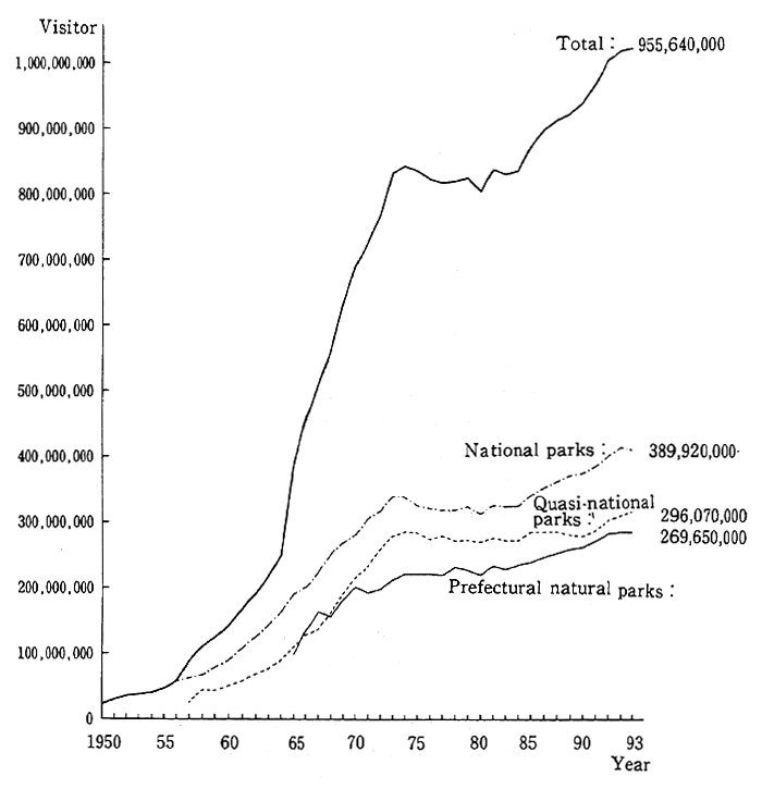 Fig. 4-7-1 Trends in the Number of Visitors to Natural Parks