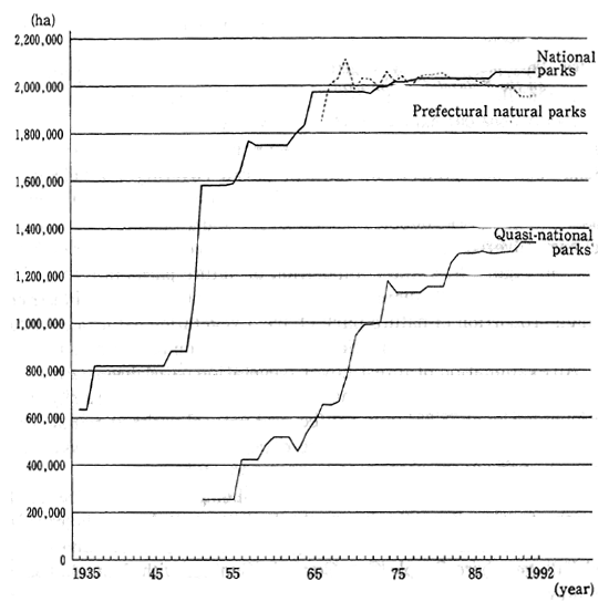 Fig. 4-7-2 Area Covered by Natural Parks