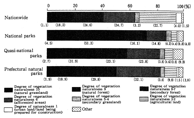 Fig. 4-7-3 Degree of Vegetation Naturalness in Parks