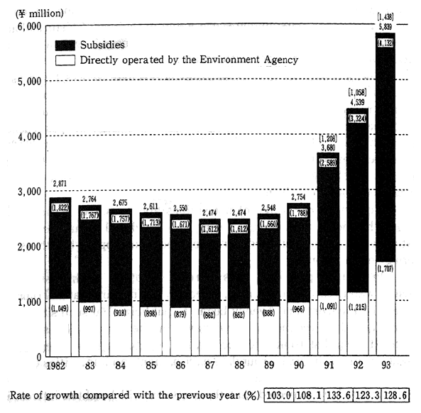 Fig. 4-7-4 Trends in Facilities Provision Budget for Nature Parks