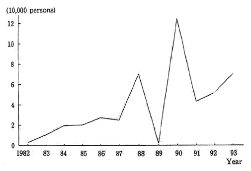 Fig. 4-7-5 Trends in the Number of Participants in the "National Trail Festival"