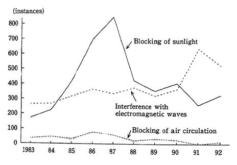 Fig. 4-8-2 Trends in Complants about Types of Pollution that Fall Outside of the Seven Major Categories