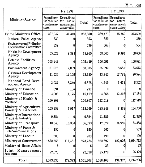 Table 5-2-1 Environment Conservation-Related Budgets by Ministry and Agency (Initial Budgets)