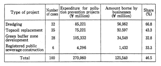 Table 5-2-2 Shares of Pollution Prevention Project Costs Burne by Businesses