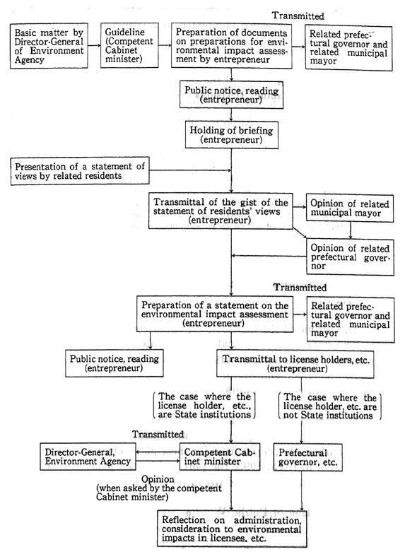 Fig. 5-3-1 Flow of Procedures in the Outline for Implementation of Environmental Impact Assessment 