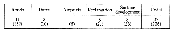 Table 5-3-1 Environmental Impact Assessments Made according to Cabinet Decisions (1993)