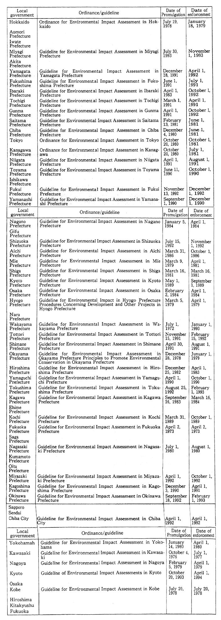 Table 5-3-2 Enactment of Ordinances and Guidelines on Environmental Impact Assessments (December 31, 1993)