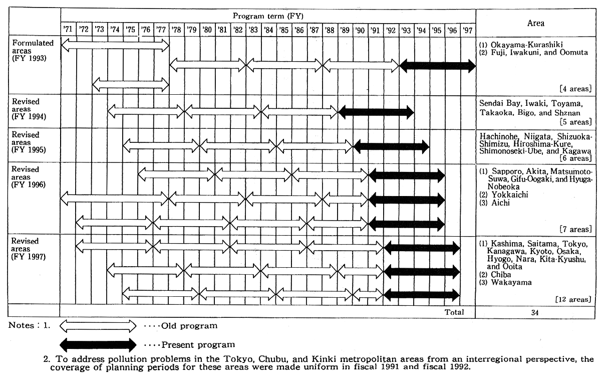 Table 5-5-1 Formulation of Pollution Prevention Programs