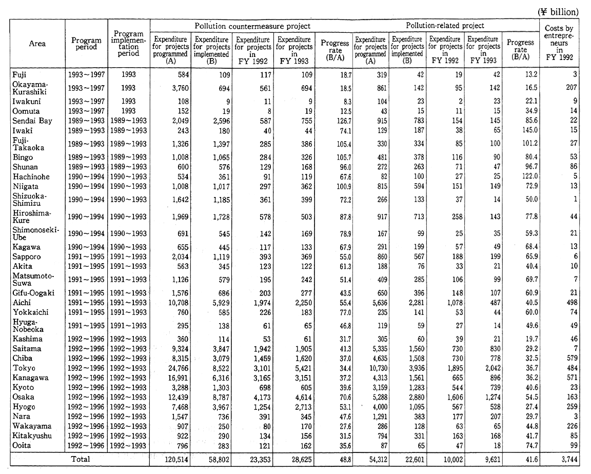 Table 5-5-3 Implementation of Pollution Prevention Program Projects