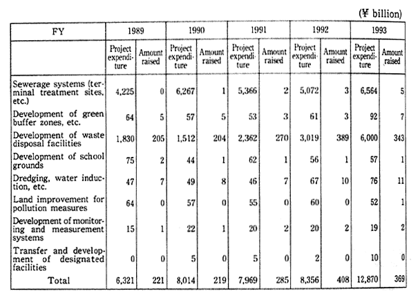 Table 5-5-4 Project Expenditure Associated with Pollution Prevention and State Burdens or Amounts of Subsidies Raised