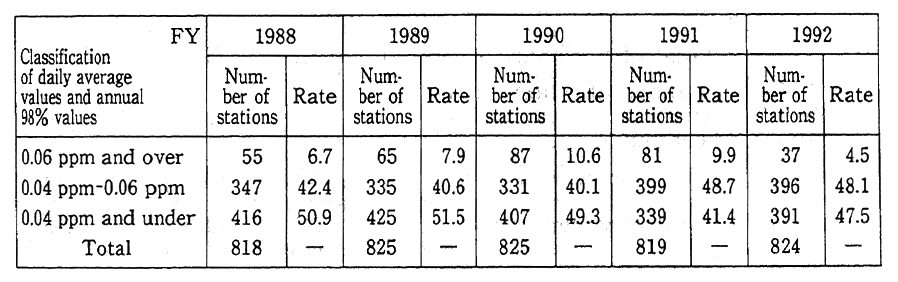 Table 5-5-5 Environmental Standards for Nitrogen Dioxide and Responses in Pollution Prevention Program Areas (General Stations)