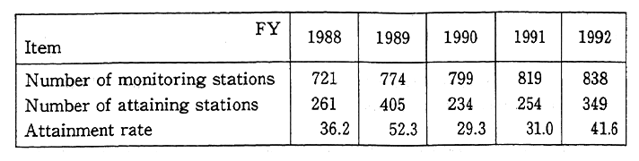 Table 5-5-6 Compliance with Environmental Standards for Suspended Particulate Matter in Designated Regions (General Stations) 