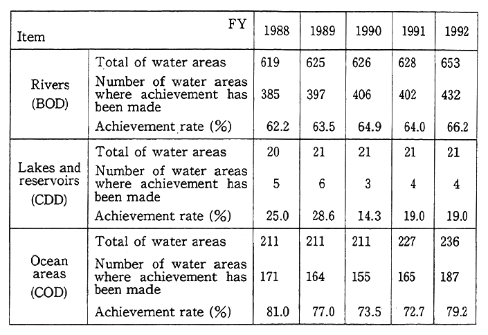 Table 5-5-7 Achievement of Environmental Standards for Rivers, Lakes, and Ocean Areas in Pollution Prevention Program Areas (General Stations)