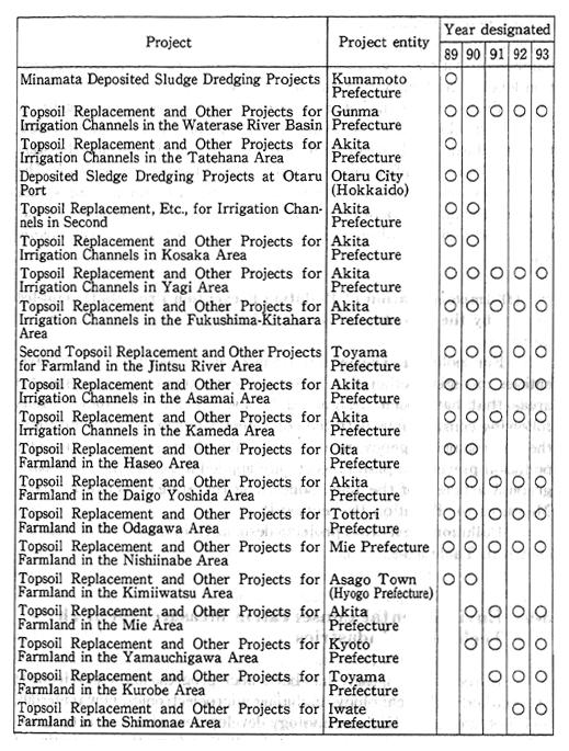 Table 5-5-8 Pollution Prevention Projects Designated by the Ministry of Home Affairs