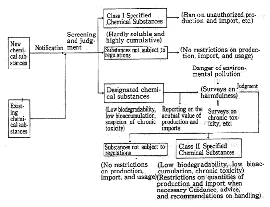 Fig. 5-7-1 Regulations on Chemical Substances according to the Chemical Substances Control Law