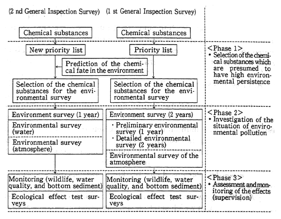 Fig. 5-7-2 Outline of the General Inspection Survey of Chemical Substances on Environmental Safety