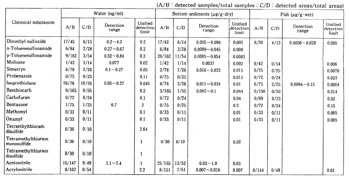 Table 5-7-1 Results of Environmental Survey (Water Systems) (Fiscal 1992)