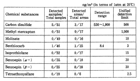 Table 5-7-2 Results of Environmental Survey (Atmosphere) (FY l992)