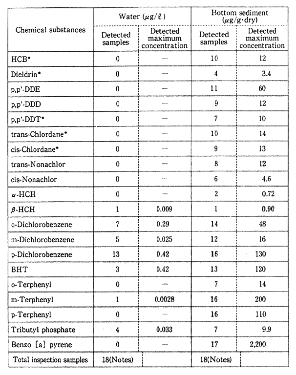 Table 5-7-3 Results of Monitoring Surveys of the Water and Bottom Sediment (Fiscal 1992)