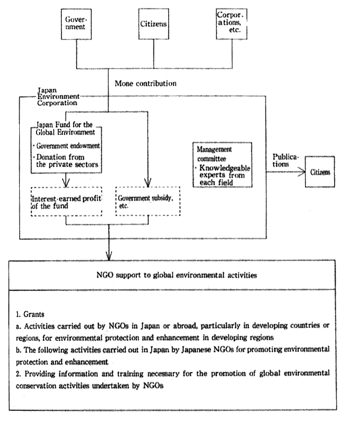 Fig. 5-9-1 The Structure of the Japan Fund for the Global Environment