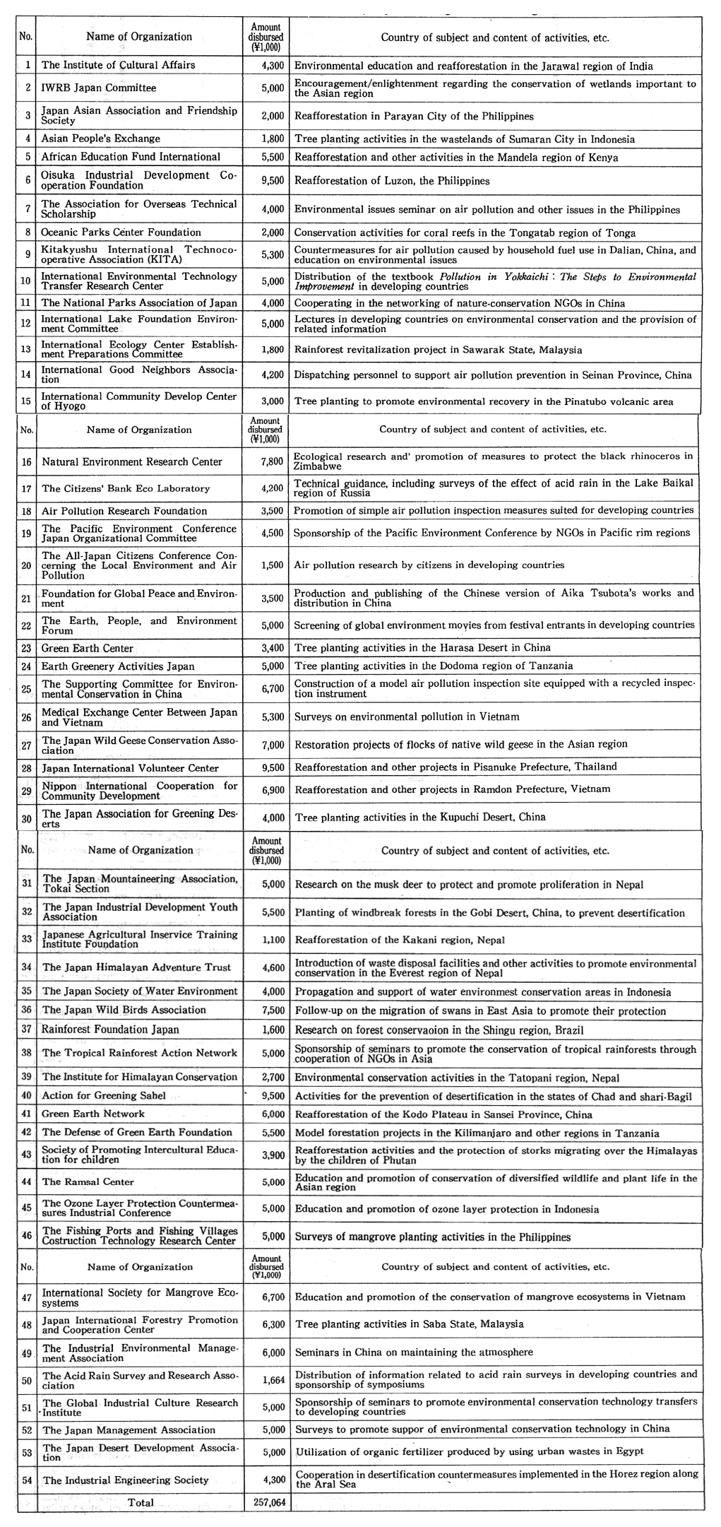 Table 5-9-1 List of Subsidized Projects by the Japan Fund for the Global Environmental Fund inFiscal 1993