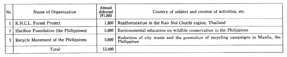 B.Environmental Conservation in Developing Countries by Non-Japanese NGOs