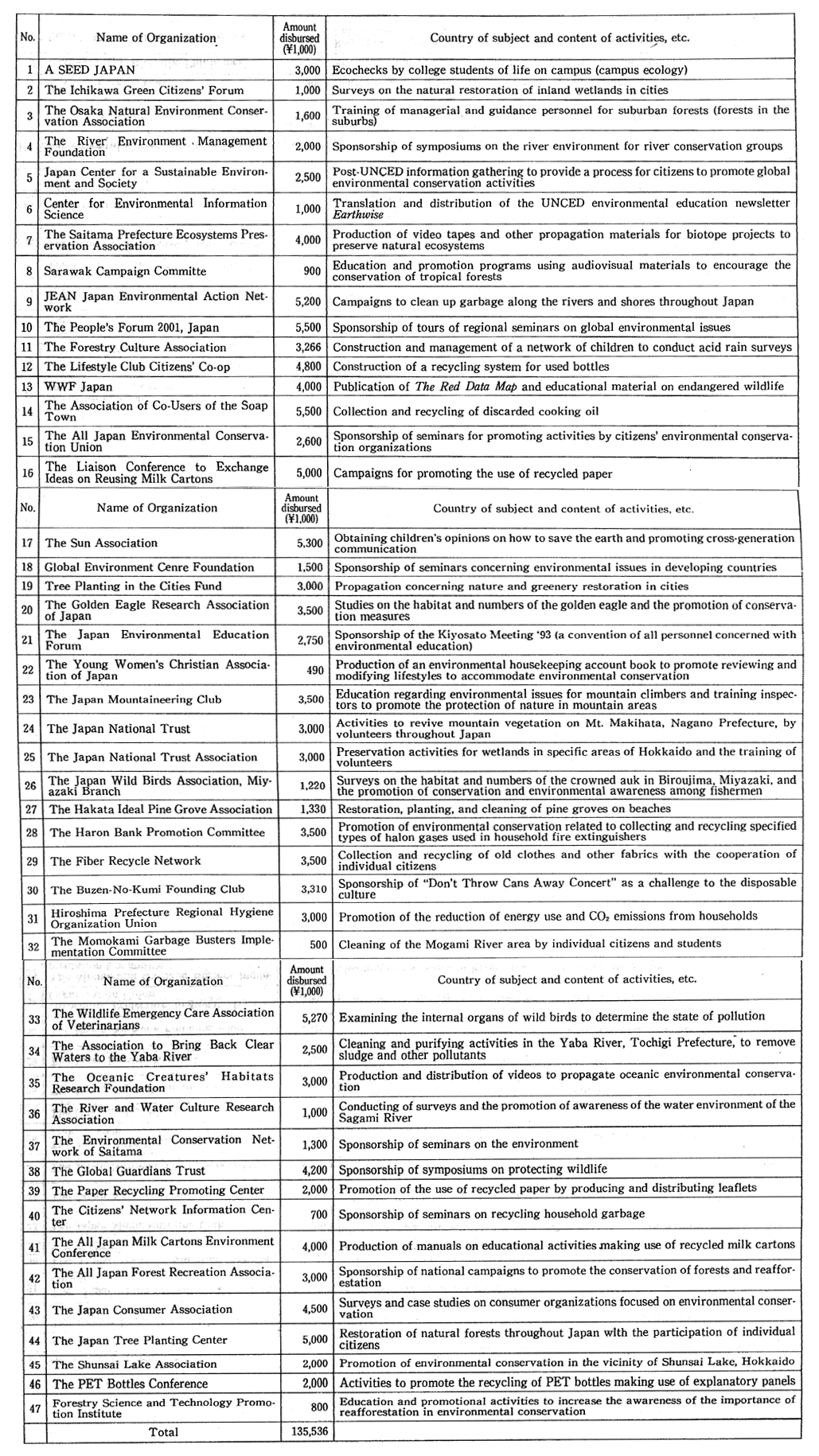 C.Environmental Conservation in Japanese by Nongovernmental Organizations