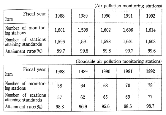 Table 6-1-1 Attainment Rates of Environmental Quality Standards for Sulfur Dioxide (Long-term Criteria)