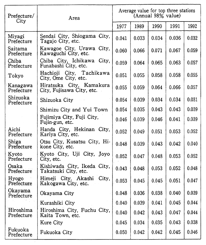 Table 6-1-2 Trends in Nitrogen Dioxide Concentration in Regions with Daily Values Between 0.04ppm and 0.06ppm