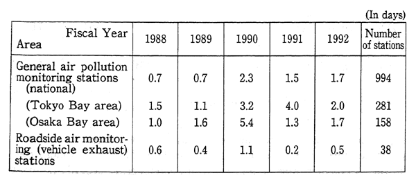 Table 6-1-3 The Average Number of Days when the Concentrations of Photochemical Oxidants were above Warning Issuance Level