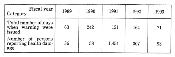 Table 6-1-4 The Total Number of Days with Warnings and in Number of Person Reporting Health Damege (1989-1993)