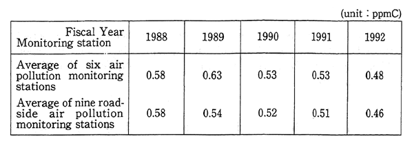 Table 6-1-5 Year-Specific Trends in Simple Average Values of Annual Values of NMHC between 6 a.m. and 9 a.m. at Continuously Monitoring Stations