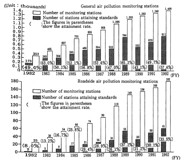 Fig. 6-1-1 Attainment of Environmental Standards for Suspended Particulate Matter