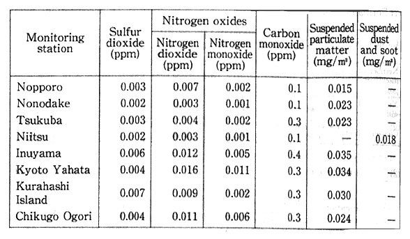Table 6-1-7 Monitoring at National Envirornuental Monitoring Statioris in Fiscal 1992 (Annual Averages)