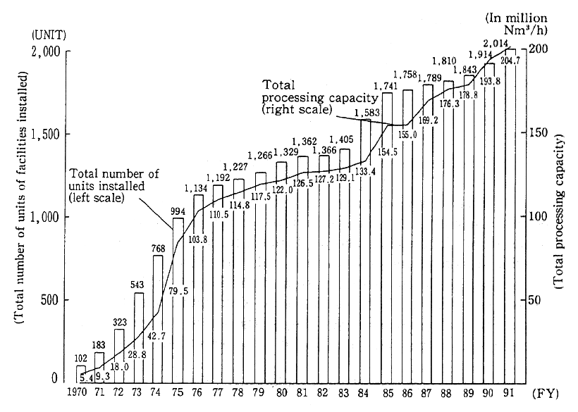 Fig. 6-2-1 Installation of Exhaust Desulfurization Facilities by Fiscal Year