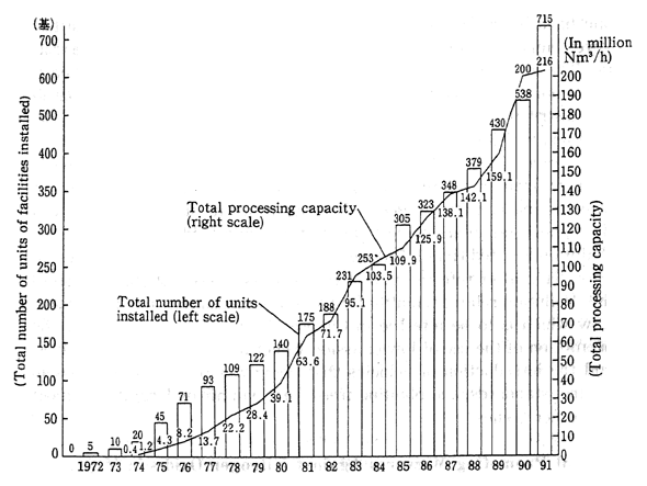 Fig. 6-2-2 Installation of Exhaust Denitrification Facilities by Fiscal Year