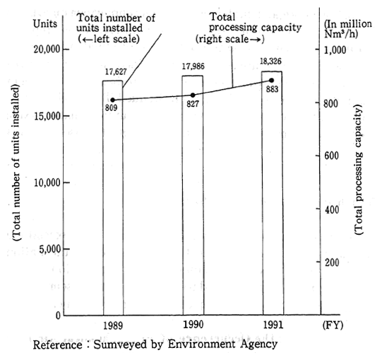 Fig. 6-2-3 Soot and Dust Collecting Facilities by Fisical Year